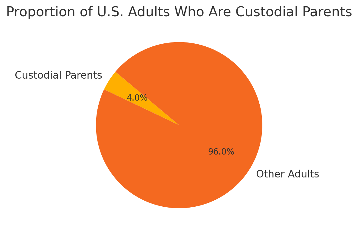 Proportion of U.S. Adults Who Are Custodial Parents
